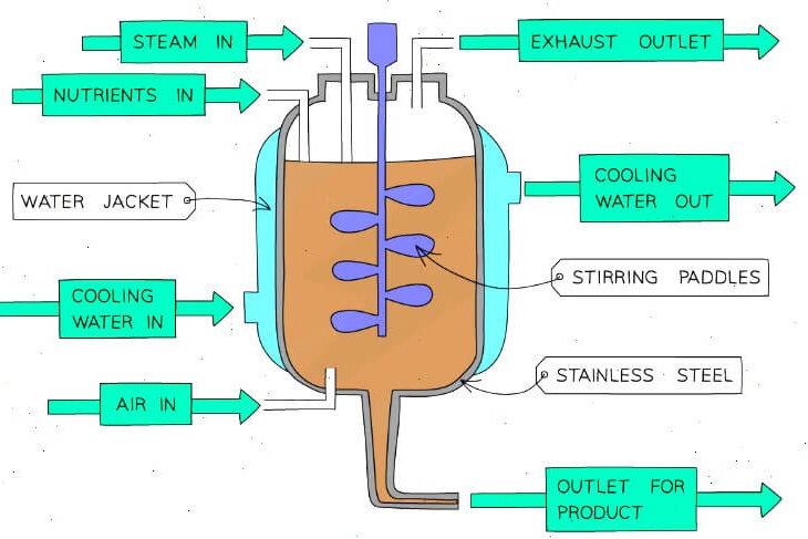 Industrial-Fermentation Industrial-Fermentation
