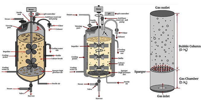 Classification of Bioreactor Classification of Bioreactor