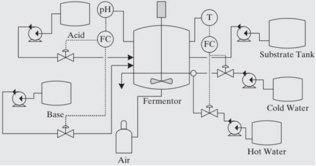 Advanced Fermentation Process